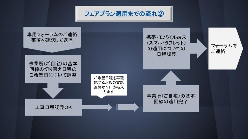 適用のながれ２
